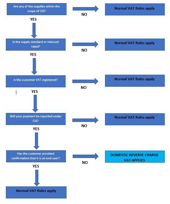 CIS Reverse Charge Flowchart